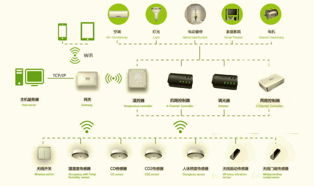 辦公室智能家居—如何實現辦公智能化?